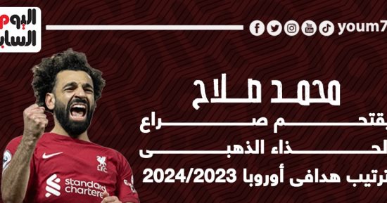 محمد صلاح يزين قائمة أفضل هدافى أوروبا وهارى كين يتصدر.. إنفوجراف