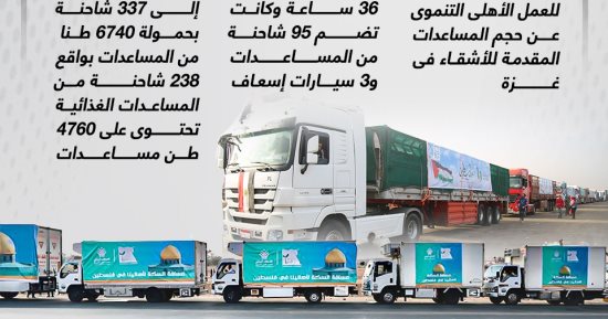 337 شاحنة بحمولة 6740 طنا.. التحالف الوطنى يعلن إجمالى المساعدات إلى غزة