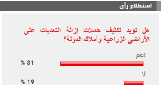 81 % من القراء يطالبون بتكثيف حملات إزالة التعديات على الأراضى الزراعية وأملاك الدولة