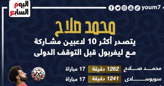 محمد صلاح على رأس أكثر اللاعبين مشاركة مع ليفربول الموسم الحالى.. إنفو جراف
