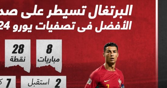 يورو 2024.. البرتغال تسيطر على صدارة الأفضل فى التصفيات "إنفوجراف"