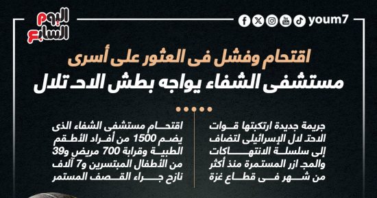 اقتحام وفشل فى العثور على أسرى.. مستشفى الشفاء يواجه بطش الاحتلال.. إنفوجراف
