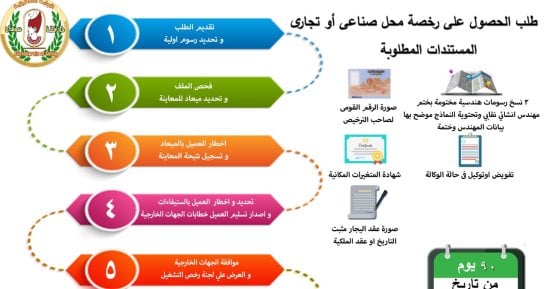دون الذهاب للوحدة المحلية.. إجراءات طلب الحصول على رخصة محل صناعى أو تجارى