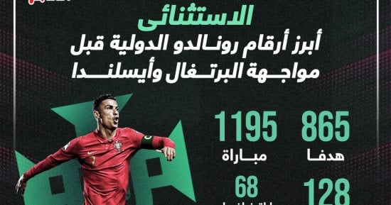 الاستثنائى.. أبرز أرقام رونالدو الدولية قبل مواجهة البرتغال وأيسلندا "إنفو جراف"