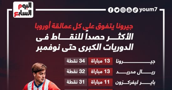 جيرونا "البريمو" يتصدر قائمة أكثر الأندية حصدا للنقاط بـ"البيج 5".. إنفو جراف
