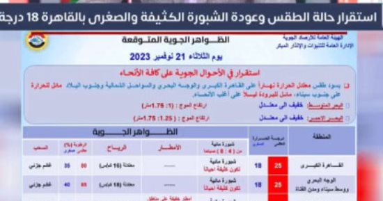 استقرار حالة الطقس وعودة الشبورة الكثيفة والصغرى بالقاهرة 18 درجة.. فيديو 