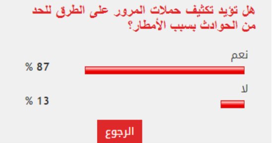 87 % من القراء يطالبون بتكثيف حملات المرور على الطرق لمنع الحوادث
