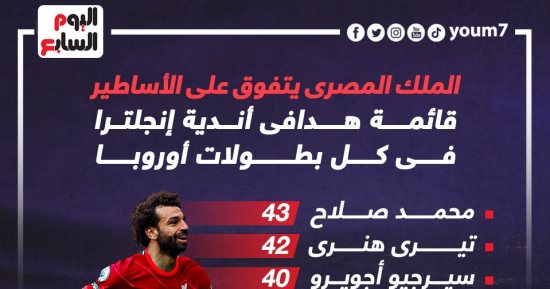محمد صلاح ملك الهدافين التاريخيين للكرة الإنجليزية فى بطولات أوروبا.. إنفو جراف