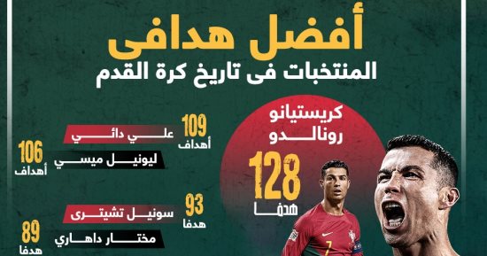 ميسي ولوكاكو يلاحقان رونالدو على صدارة هدافى المنتخبات عبر التاريخ.. إنفوجراف