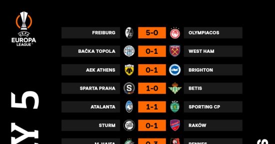 تعرف على نتائج الدورى الأوروبى الخميس.. ليفربول يتأهل لثمن النهائى
