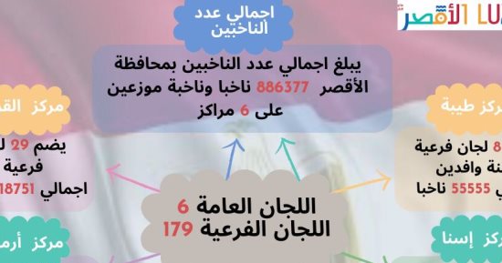 تجهيز 179 مقرا انتخابيا بالأقصر لخدمة 886 ألف ناخب وناخبة بانتخابات الرئاسة