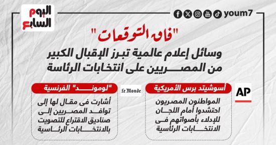 وسائل إعلام عالمية تبرز الإقبال الكبير للمصريين على انتخابات الرئاسة.. إنفوجراف