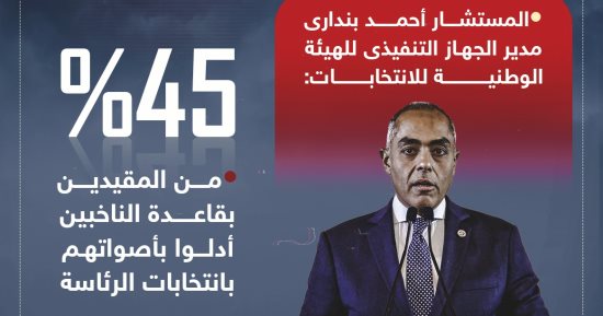 الوطنية للانتخابات: 45%؜ من الناخبين أدلوا بأصواتهم بانتخابات الرئاسة.. إنفوجراف