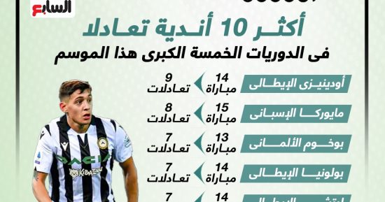 أكثر 10 أندية تعادلاً فى الدوريات الأوروبية الكبرى هذا الموسم.. إنفوجراف