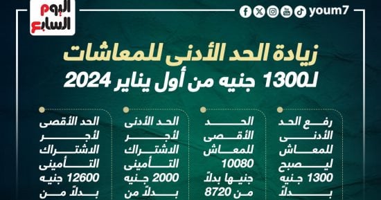 التأمينات تعلن زيادة الحد الأدنى للمعاشات لـ1300 جنيه فى يناير (إنفوجراف)