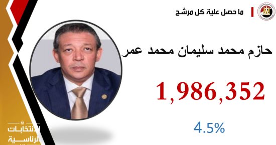 نتيجة انتخابات الرئاسة .. حازم عمر حصل على مليون و986 ألفا و352 صوتا بنسبة 4.5%
