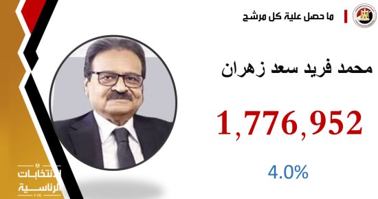 نتيجة انتخابات الرئاسة .. فريد زهران يحصل على مليون و776 ألفا و952 صوتا بنسبة 4.0%