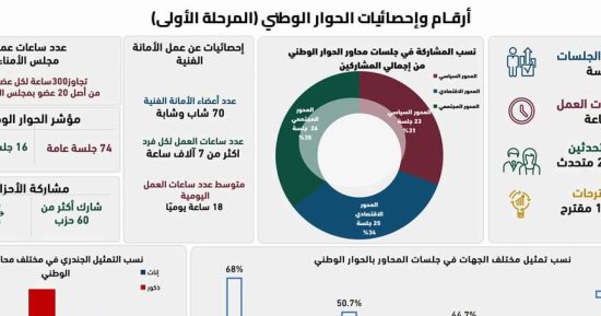 المستقلين الجدد: الحوار الوطنى أعطى قبلة الحياة للأحزاب السياسية