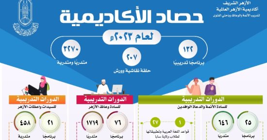 حصاد أكاديمية الأزهر العالمية فى 2023.. 132 دورة تدريبية و207 حلقات نقاشية