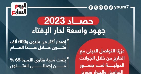 جهود واسعة لدار الإفتاء.. 1.6 مليون فتوى حصاد عام 2023 "إنفوجراف"