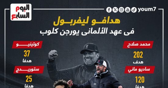 محمد صلاح نجم يورجن كلوب الأول فى ليفربول.. إنفوجراف