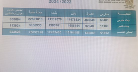 وزارة التعليم: أعداد الطلبة بالعام الدراسى الحالى سجلت 25 مليونا و657 طالبا
