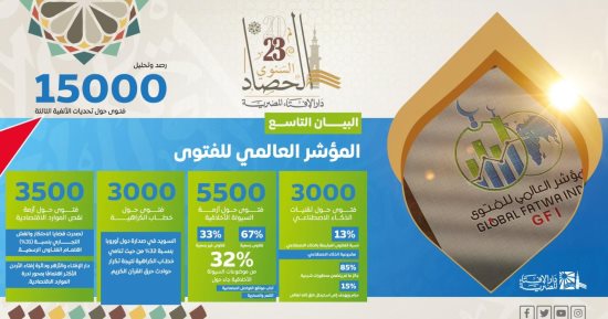 حصاد الإفتاء 2023.. رصد وتحليل 15000 فتوى حول تحديات الألفية الثالثة 