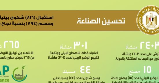 وزيرة البيئة: التزام المنشآت الصناعية بالمعايير البيئية يعزز تنافسية المنتج المحلى