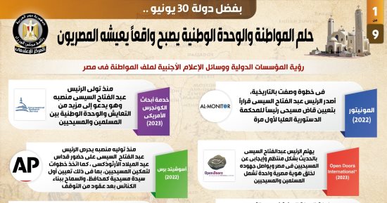 بفضل 30 يونيو.. حلم المواطنة أصبح واقعا يعيشه المصريين.. أبحاث الكونجرس الأمريكي: الرئيس السيسي يدعو إلى التعايش والوحدة الوطنية.. وخروج مصر من قائمة الدول المثيرة للقلق للعام السابع.. إنفوجراف