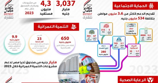 تعرف على أنشطة صندوق تحيا مصر خلال 2023.. إنفوجراف