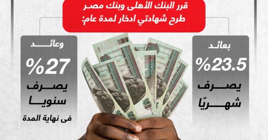 565 milliards de livres, le produit de la vente des certificats, 23,5% et 27%, à la Banque Nationale et à la Banque d’Egypte.