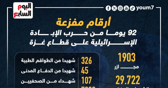 أرقام مفزعة ..92 يوما من حرب الإبادة الإسرائيلية على قطاع غزة