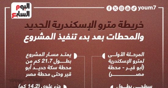 خريطة مترو أنفاق الإسكندرية ومحطاته بعد بدء تنفيذه.. إنفو جراف