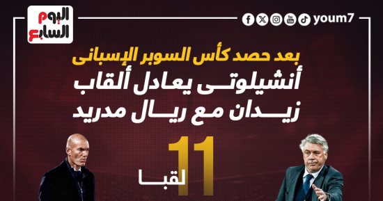 أنشيلوتى "ملك الألقاب" مع ريال مدريد بعد التتويج بالسوبر الإسبانى.. إنفوجراف