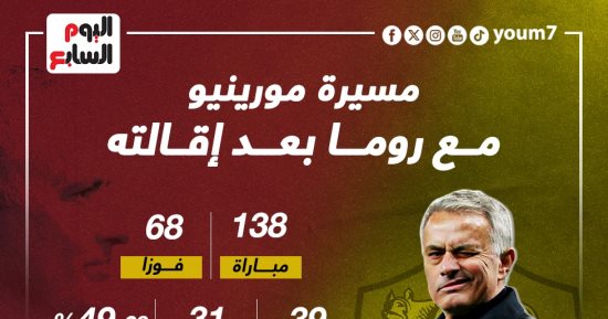 ماذا قدم "الثعلب" مورينيو  فى رحلته مع روما قبل فك الارتباط؟.. إنفو جراف