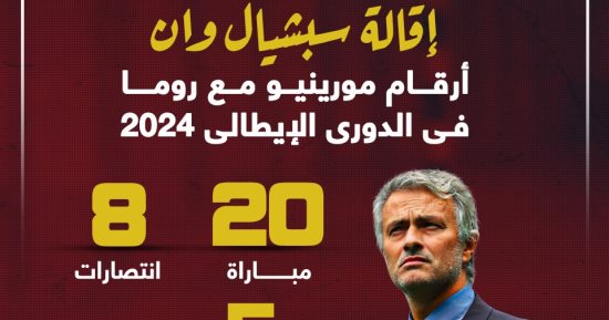 أرقام مورينيو مع روما في الدورى الإيطالى.. إنفوجراف 