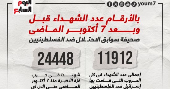 بالأرقام.. عدد شهداء غزة قبل وبعد 7 أكتوبر الماضى "إنفوجراف"