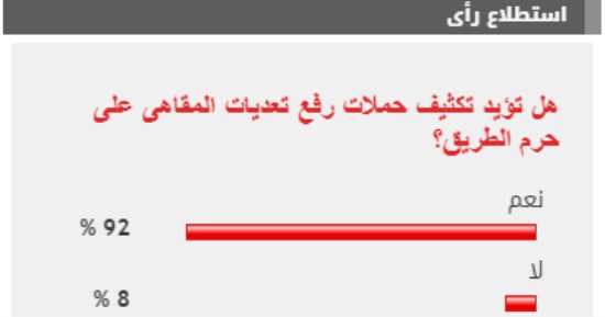 %92 من القراء يؤيدون تكثيف حملات رفع تعديات المقاهى على حرم الطريق