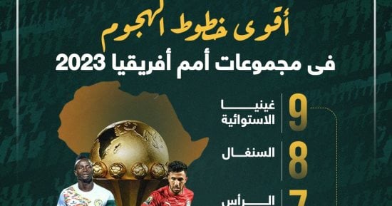 أقوى خطوط الهجوم في مجموعات كأس أمم أفريقيا 2023.. إنفوجراف