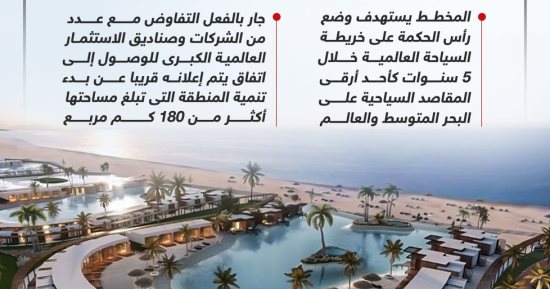 تفاصيل مخطط تطوير مدينة رأس الحكمة (إنفوجراف)