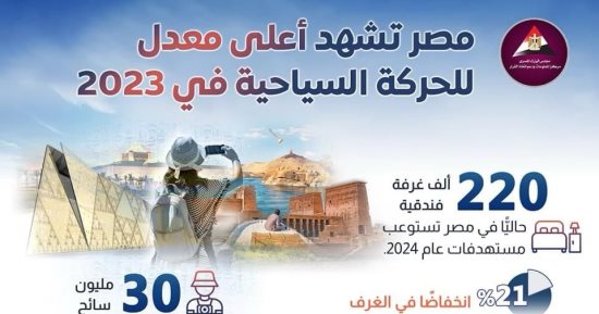 معلومات الوزراء: 33% نموًا فى نصيب مصر من حركة السياحة العالمية بـ2023
