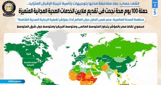 حملة 100 يوم صحة نجحت فى تقديم ملايين الخدمات الصحية المجانية.. إنفوجراف