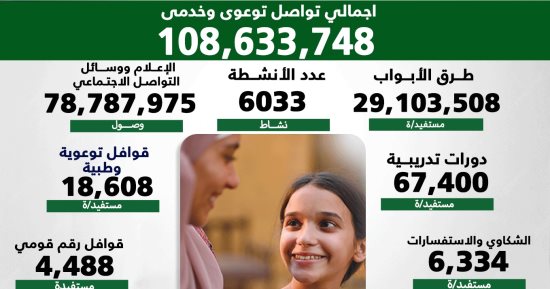 جهود اللجنة الوطنية للقضاء على الختان منذ 2019 وحتى 2023.. إنفوجراف