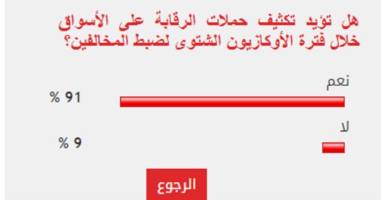 %91 من القراء يطالبون بتكثيف الرقابة على الأسواق خلال الأوكازيون الشتوى
