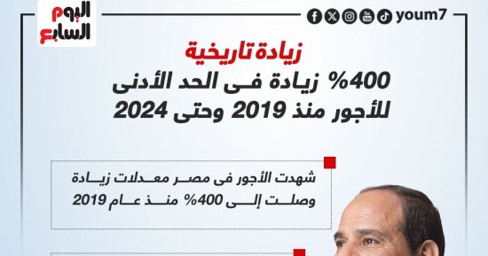 زيادات غير مسبوقة.. الأجور فى مصر تقفز 400% لتسجل 6 آلاف جنيه (إنفوجراف)