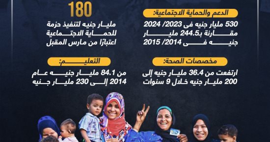 530 مليار جنيه فى العام المالى الحالى.. الدولة تتوسع فى برامج الدعم (إنفوجراف)