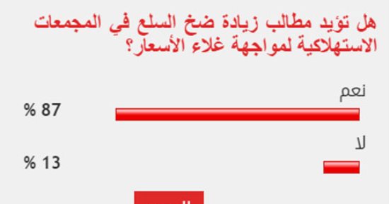 85% من القراء يؤيدون زيادة ضخ السلع بالمجمعات
