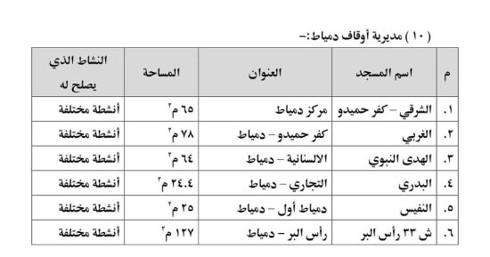 فتح باب تقديم طلبات حق الانتفاع للملحقات الشاغرة بالمساجد