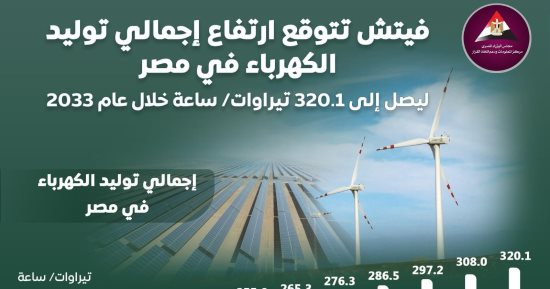 "فيتش" تتوقع ارتفاع إجمالى توليد الكهرباء بمصر لـ320.1 تيراوات/ ساعة فى 2033