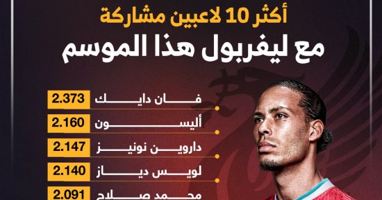 تعرف على قائمة الأكثر مشاركة مع ليفربول الموسم الجارى.. إنفو جراف